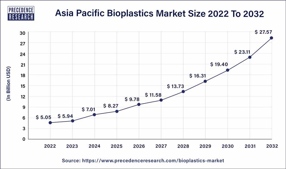 Asia Pacific Bioplastics Market Size 2023 to 2032