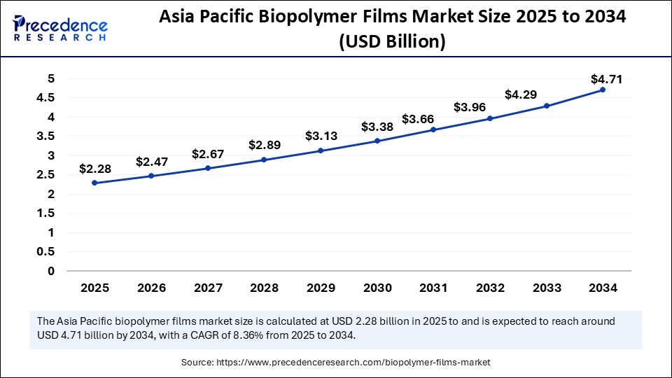 Asia Pacific Biopolymer Films Market Size 2025 to 2034