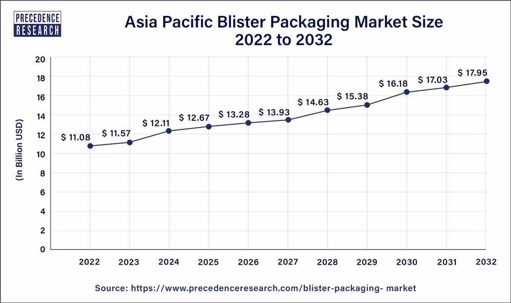 Asia Pacific Blister Packaging Market Size 2023 to 2032