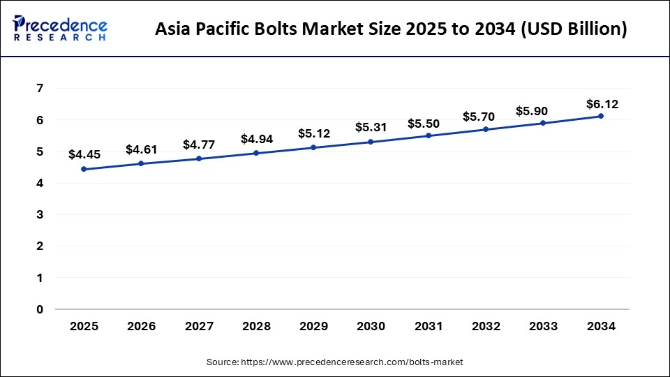 Asia Pacific Bolts Market Size 2025 to 2034