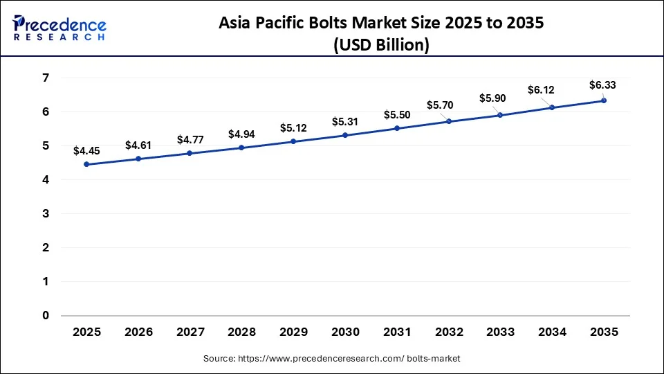 Asia Pacific Bolts Market Size 2026 to 2035