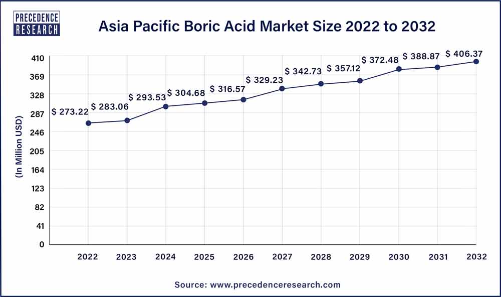 Asia Pacific Boric Acid Market Size 2023 To 2032
