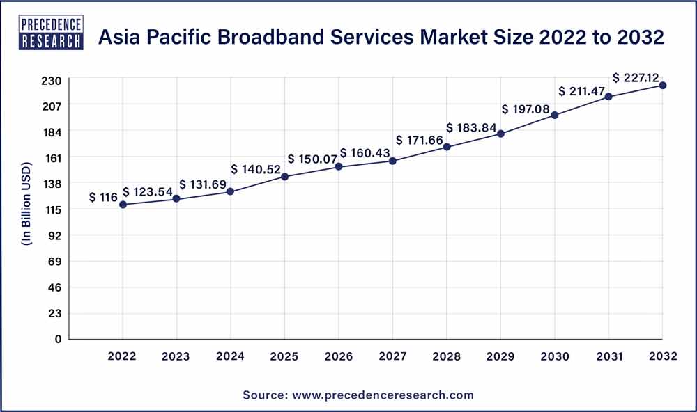Asia Pacific Broadband Services Market Size 2023 To 2032