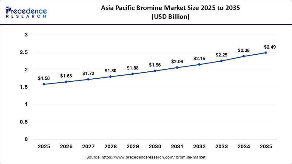 Asia Pacific Bromine Market Size 2026 to 2035