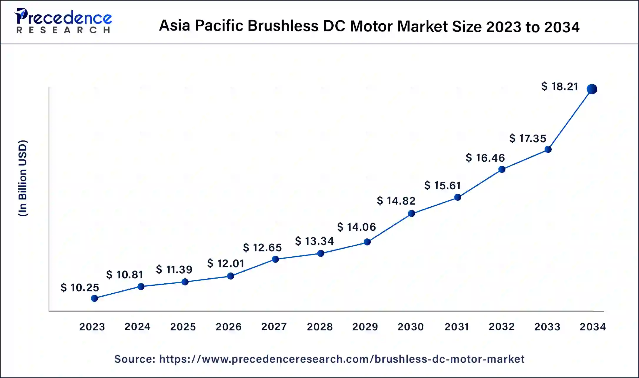 Asia Pacific Brushless DC Motor Market Size 2024 to 2034