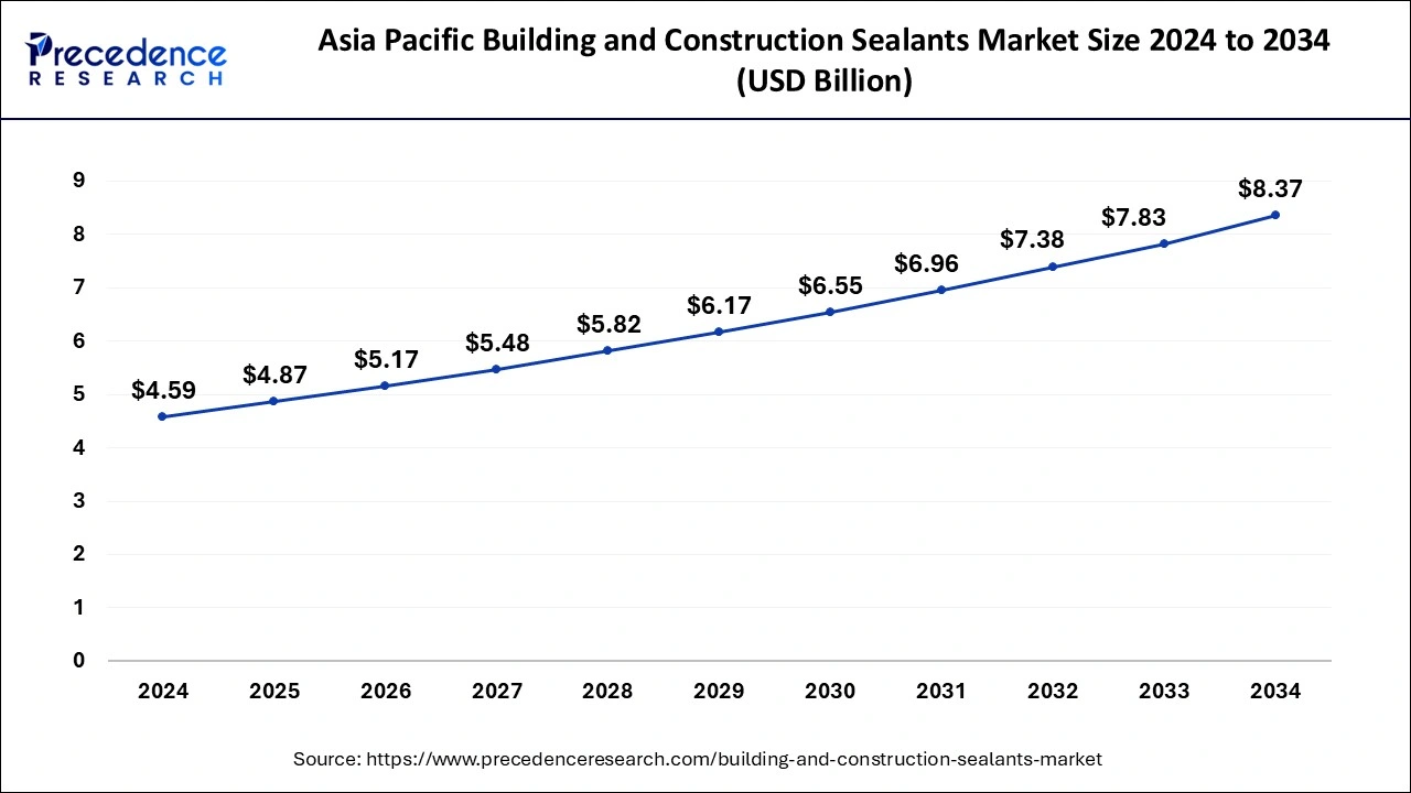 Asia pacific Building and Construction Sealants Market Size 2025 to 2034
