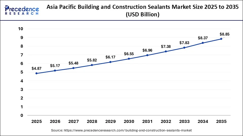Asia pacific Building and Construction Sealants Market Size 2026 to 2035