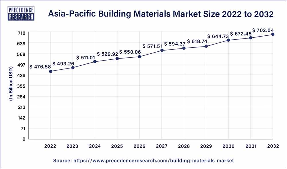 Building Materials Market Size To Hit USD 1,829.78 Bn By 2032