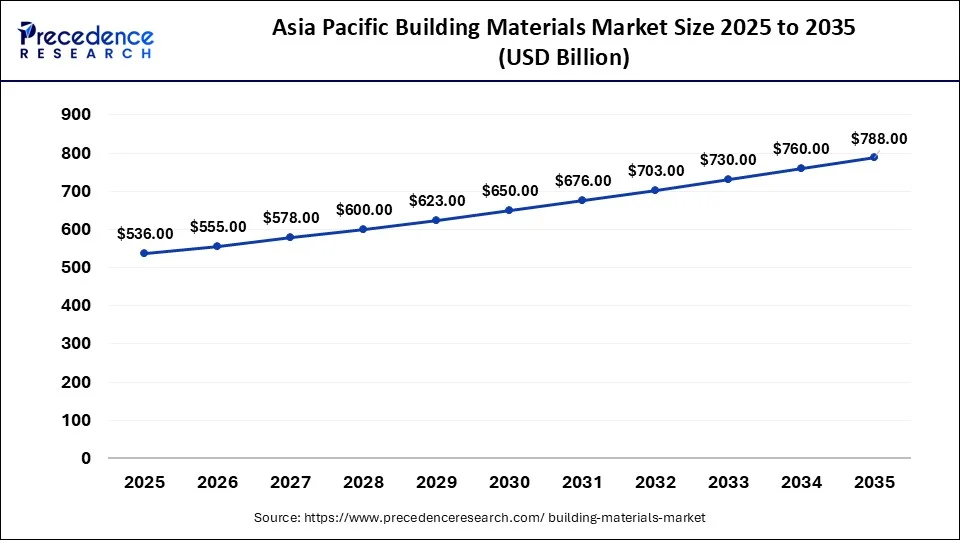 Asia Pacific Building Materials Market Size 2026 to 2035