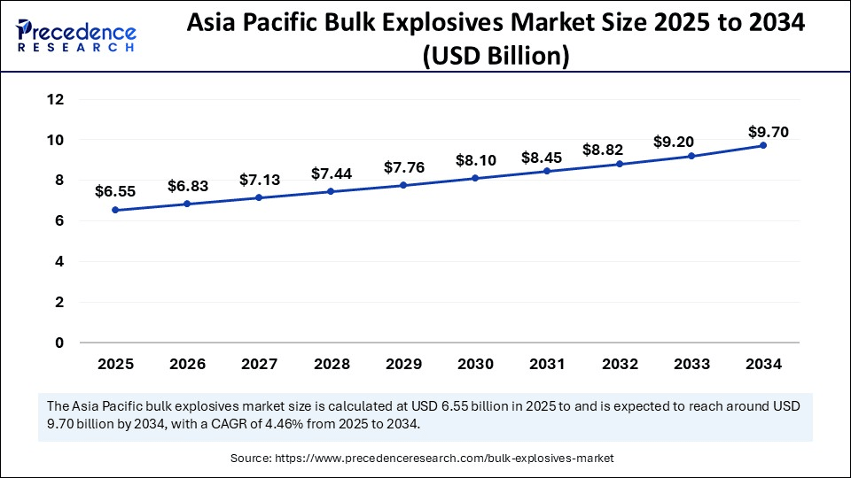 Asia Pacific Bulk Explosives Market Size 2025 to 2034