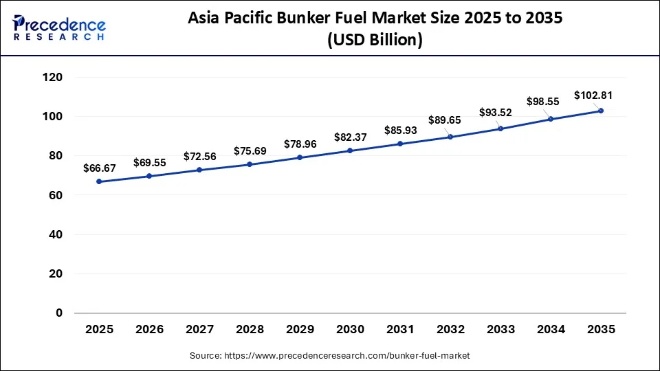 Asia Pacific Bunker Fuel Market Size 2026 To 2035