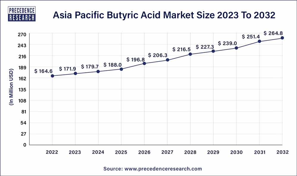 Asia Pacific Butyric Acid Market Size 2023 To 2032