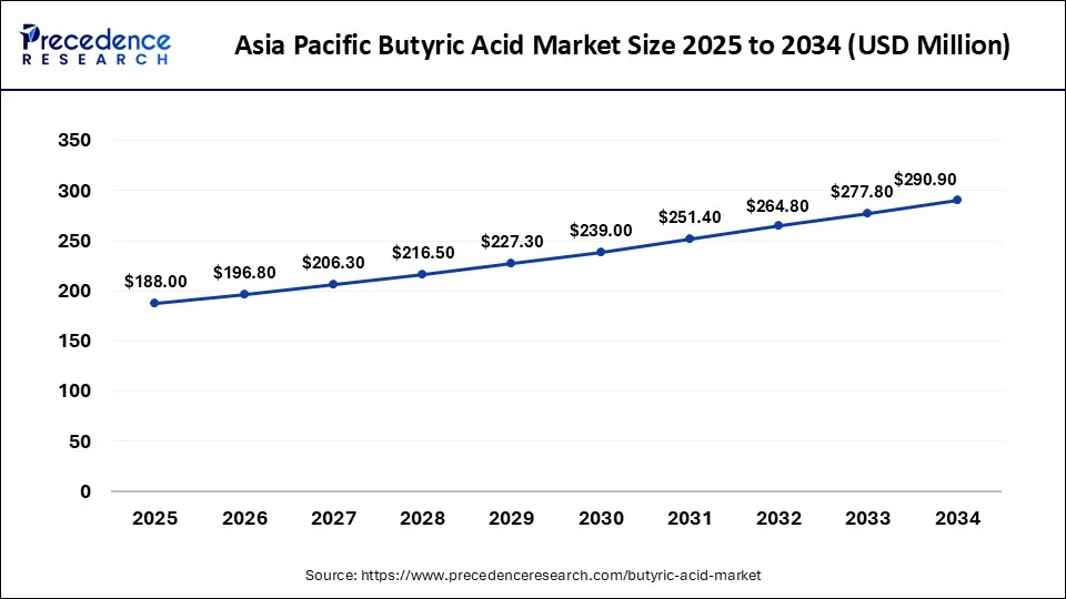 Asia Pacific Butyric Acid Market Size 2024 To 2034