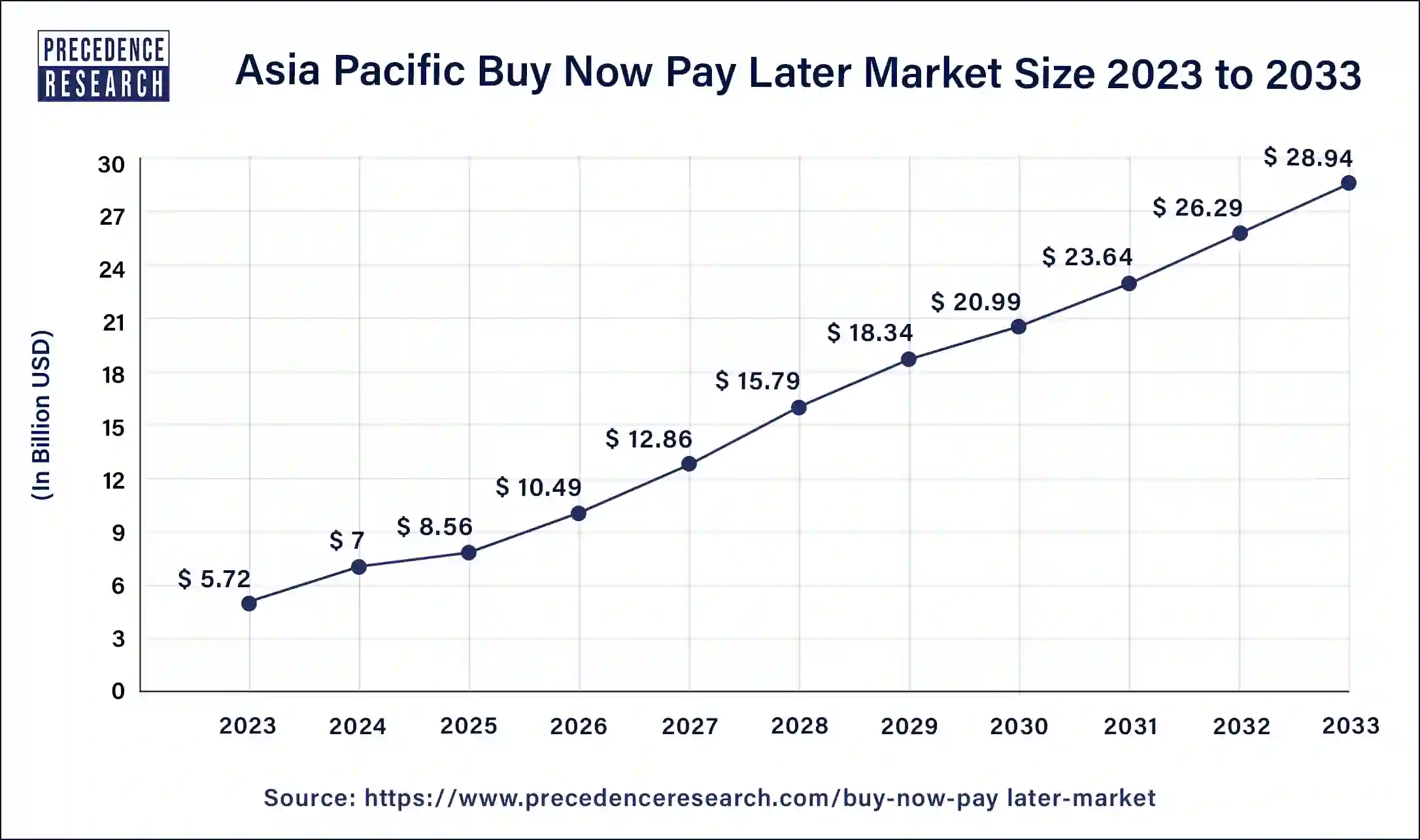 Asia Pacific Buy Now Pay Later Market Size 2024 to 2033