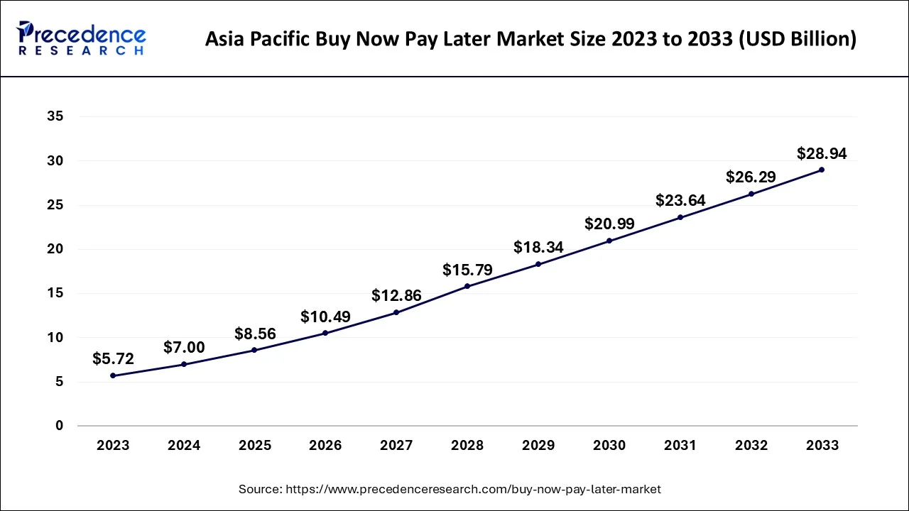 Asia Pacific Buy Now Pay Later Market Size 2024 to 2033