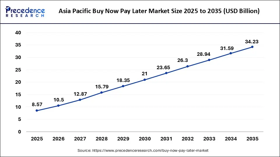 Asia Pacific Buy Now Pay Later Market Size 2025 to 2035