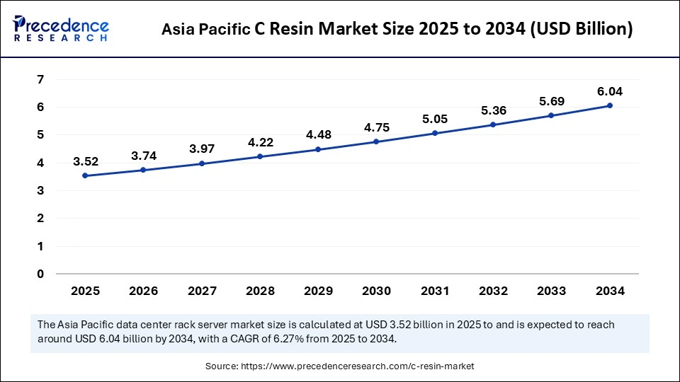 Asia Pacific C Resin Market Size 2025 to 2034