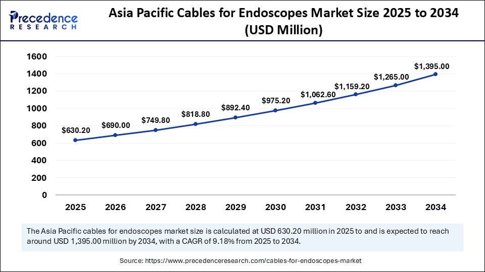 Asia Pacific Cables for Endoscopes Market Size 2025 to 2034