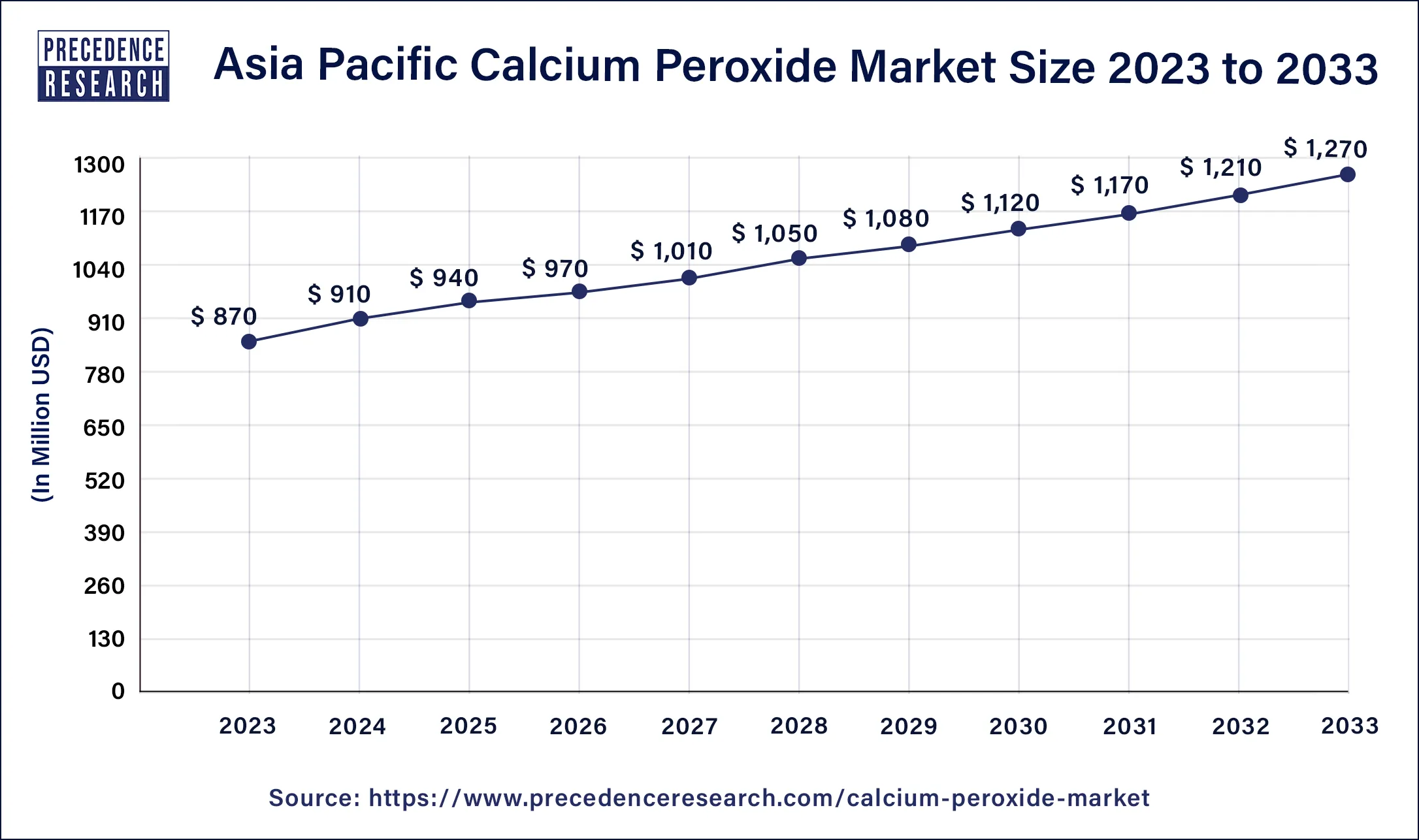 Asia Pacific Calcium Peroxide Market Size 2024 to 2033 