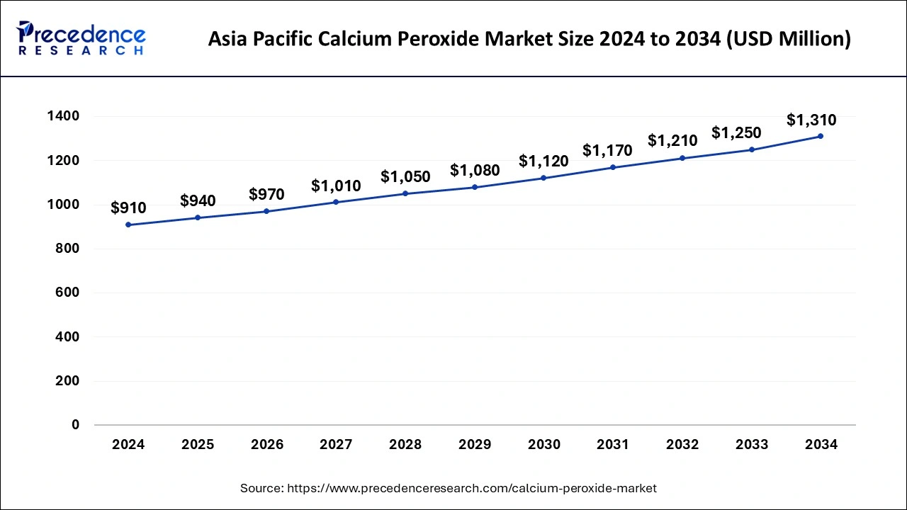 Asia Pacific Calcium Peroxide Market Size 2025 to 2034