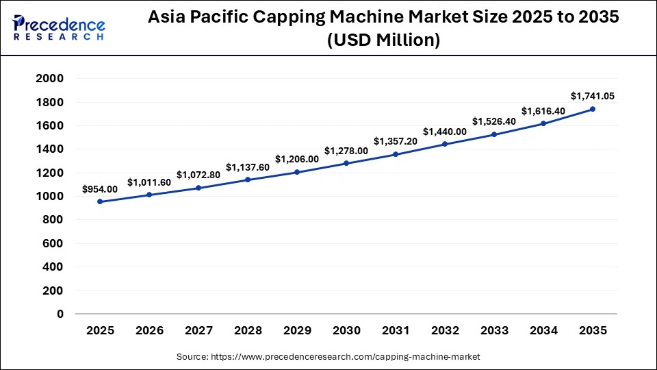 Asia Pacific Capping Machine Market Size 2025 to 2035