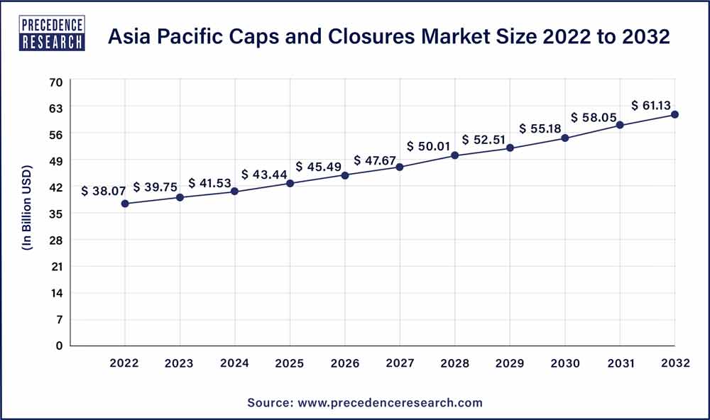 Asia Pacific Caps and Closures Market Size 2023 To 2032