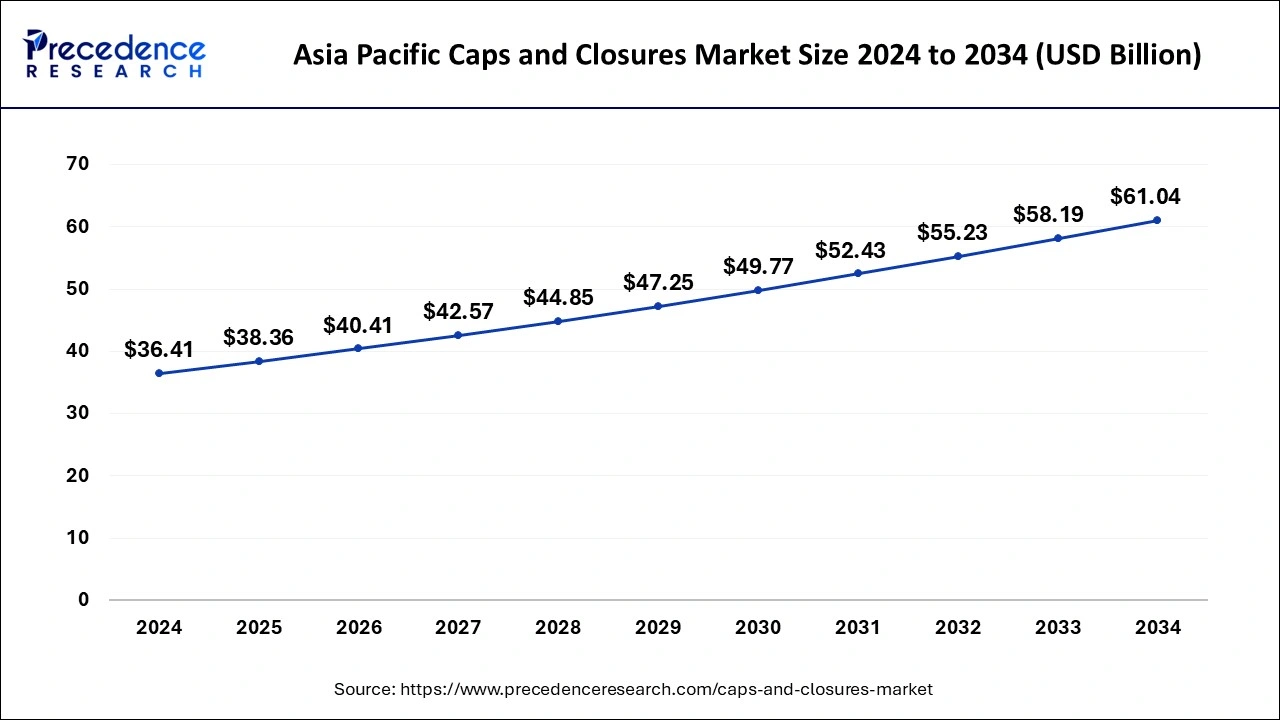 Asia Pacific Caps and Closures Market Size 2025 to 2034