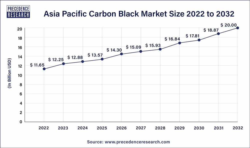 Asia Pacific Carbon Black Market Size 2023 To 2032