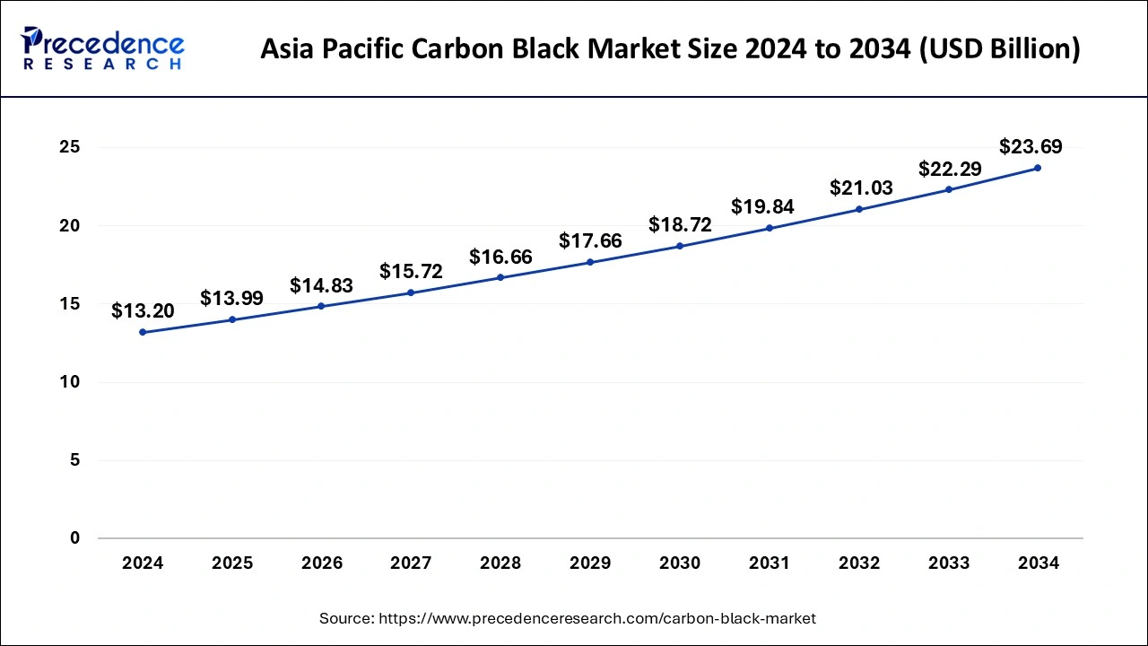 Asia Pacific Carbon Black Market Size 2025 to 2034