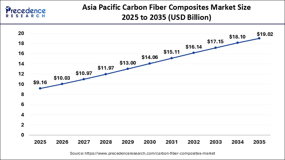 Asia Pacific Carbon Fiber Composites Market Size 2025 to 2035