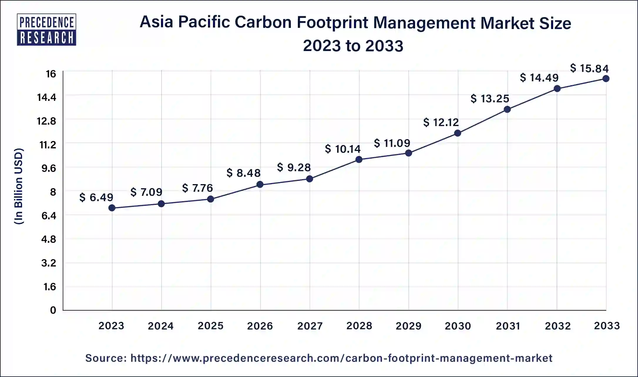 Asia Pacific Carbon Footprint Management Market Size 2024 to 2033