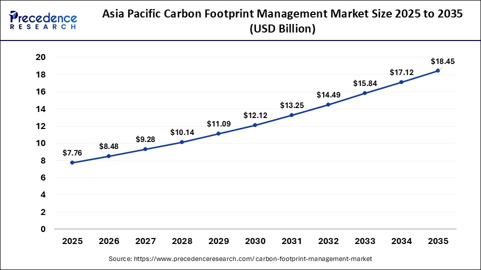 Asia Pacific Carbon Footprint Management Market Size 2026 to 2035