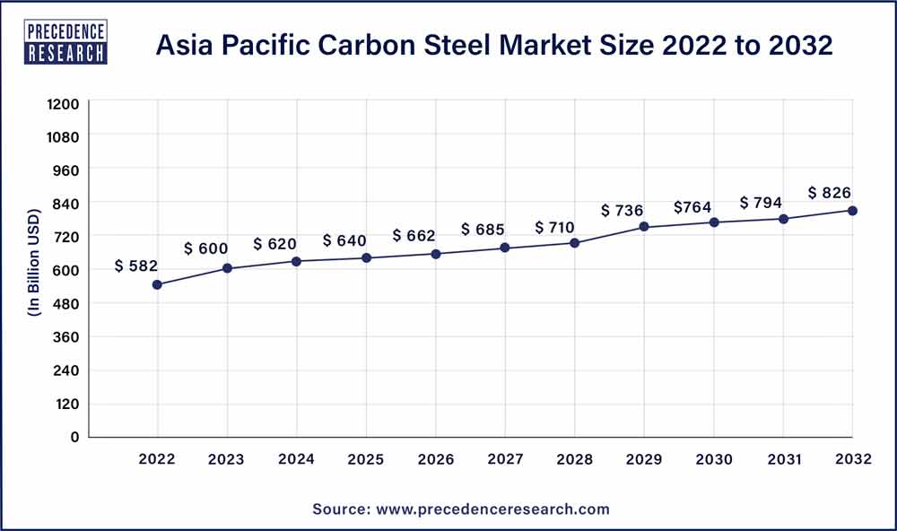 Asia Pacific Carbon Steel Market Size 2023 To 2032