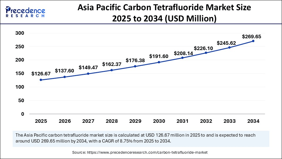 Asia Pacific Carbon Tetrafluoride Market Size 2025 to 2034
