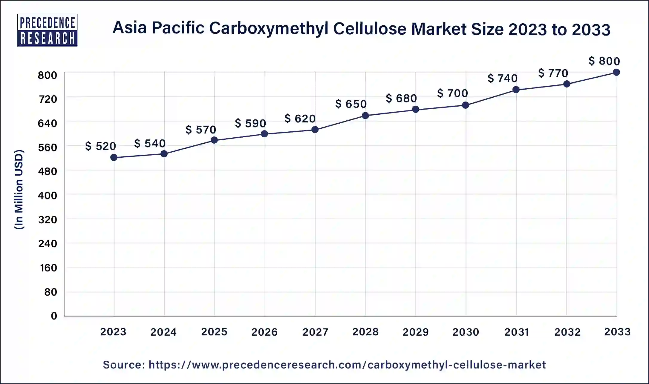 Asia Pacific Carboxymethyl Cellulose Market Size 2024 to 2033