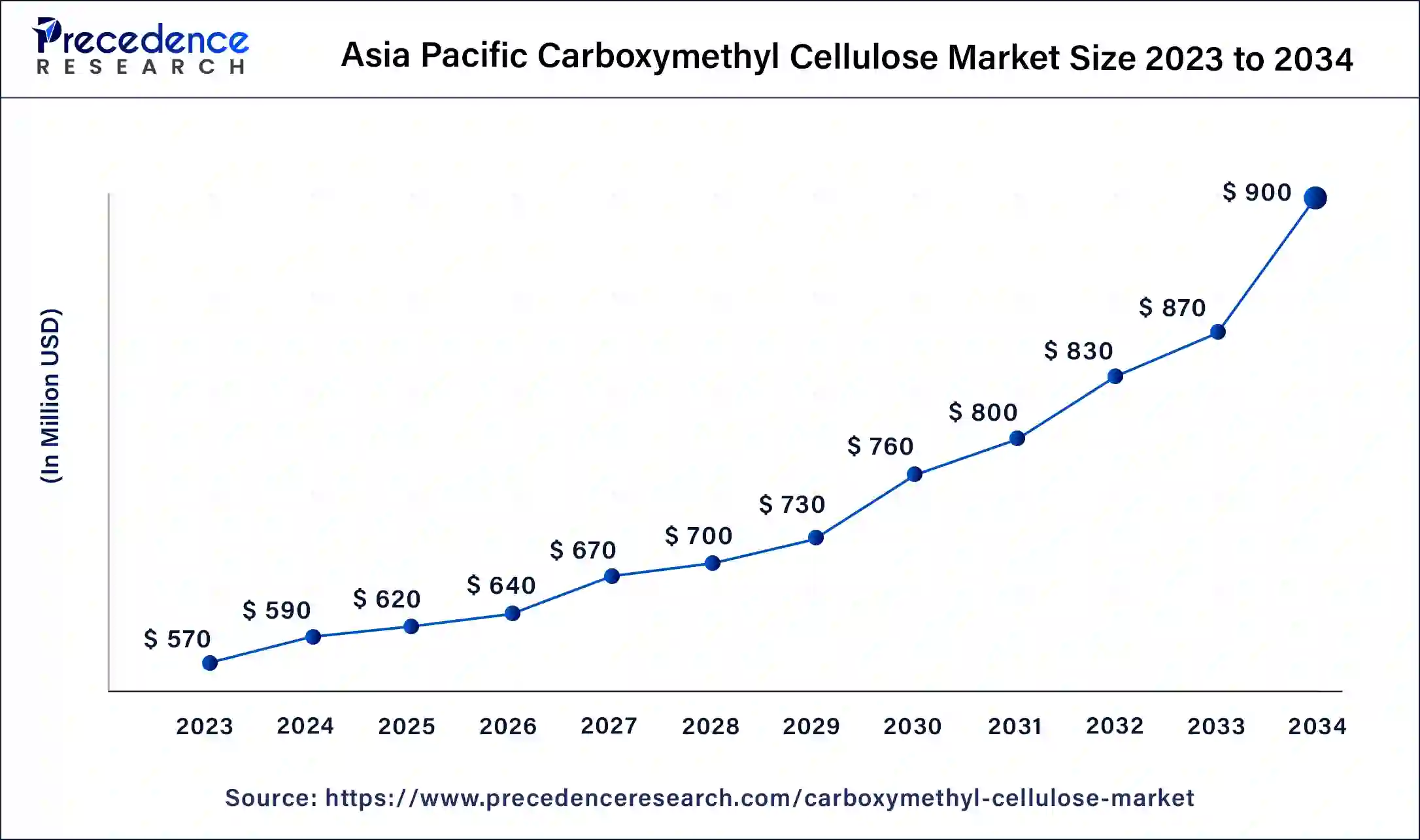 Asia Pacific Carboxymethyl Cellulose Market Size 2024 to 2034