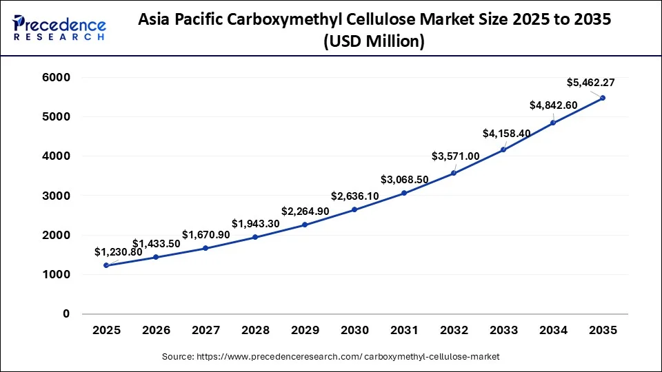 Asia Pacific Carboxymethyl Cellulose Market Size 2026 to 2035