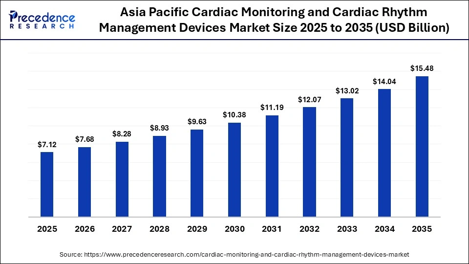 Asia Pacific Cardiac Monitoring and Cardiac Rhythm Management Devices Market Size 2025 to 2035