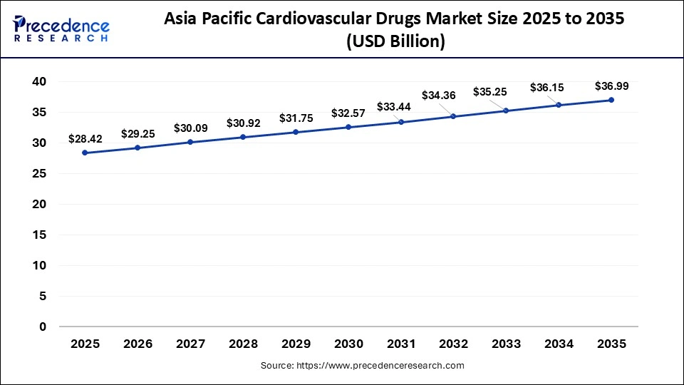 Asia Pacific Cardiovascular Drugs Market Size 2025 to 2035