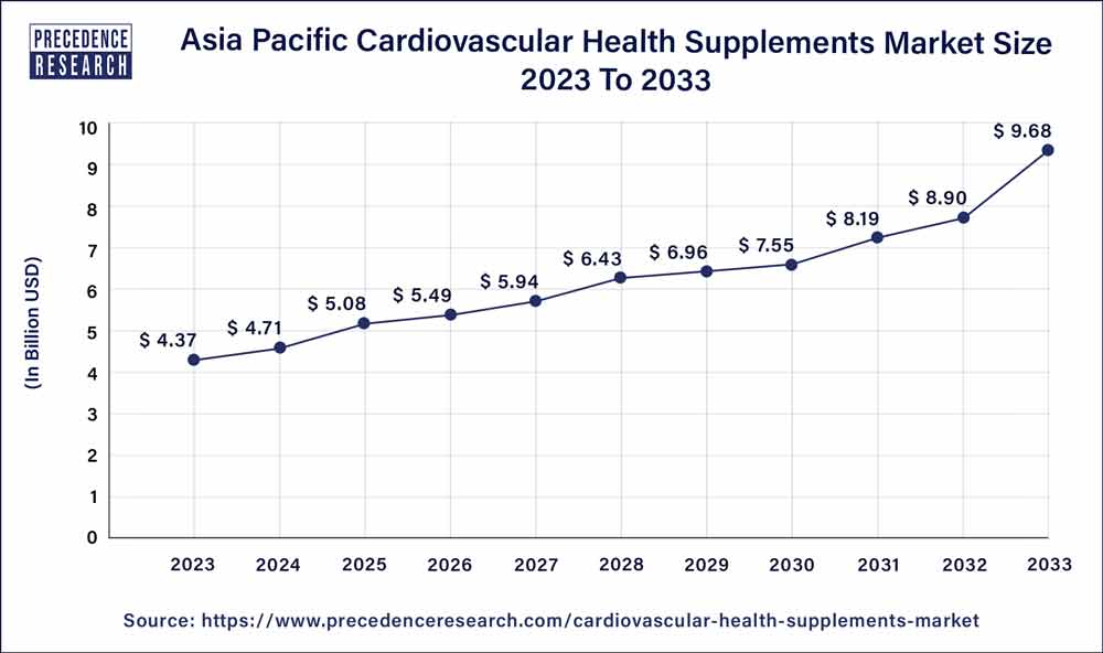 Asia Pacific Cardiovascular Health Supplements Market Size 2024 to 2033