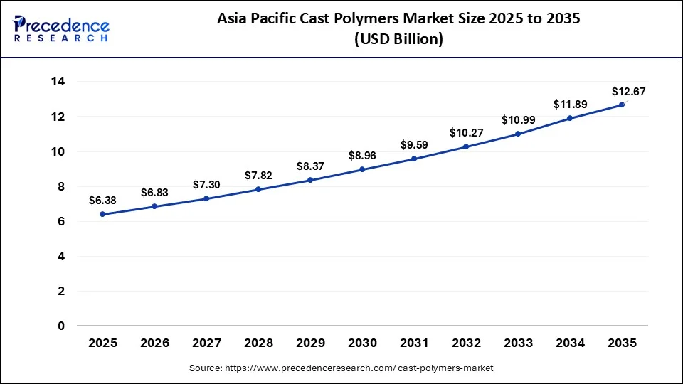 Asia Pacific Cast Polymers Market Size 2026 to 2035