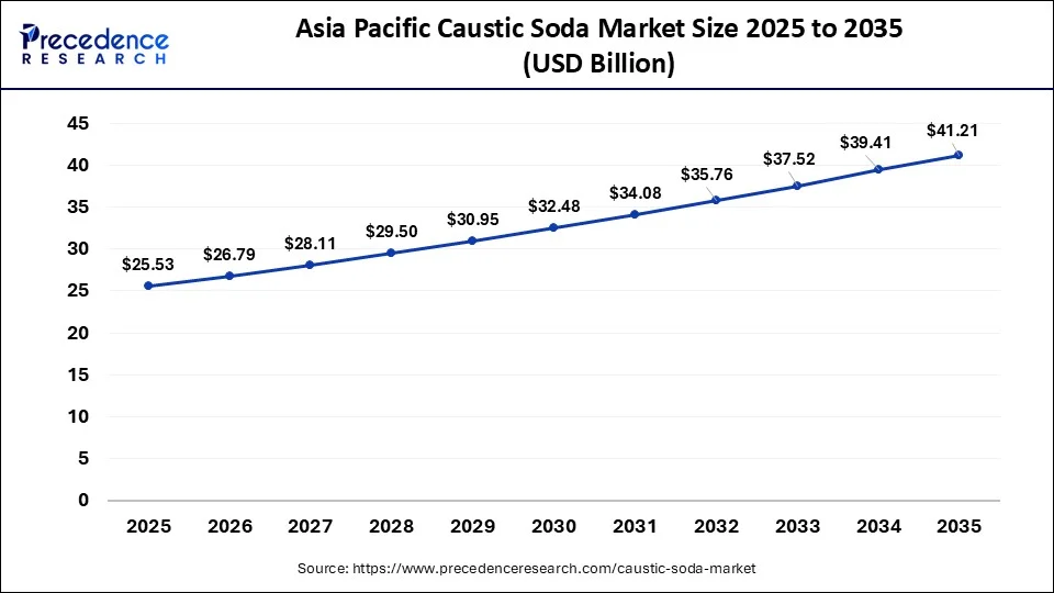 Asia Pacific Caustic Soda Market Size 2026 to 2035