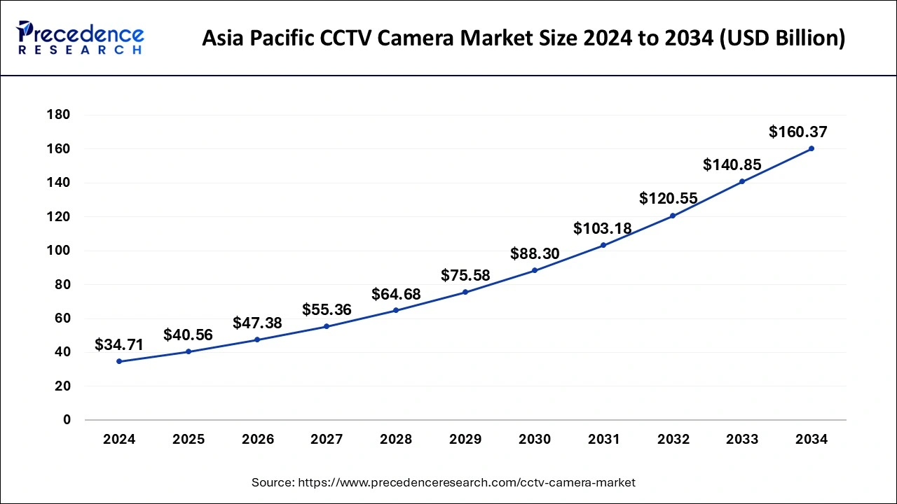 Asia Pacific CCTV Camera Market Size 2025 to 2034