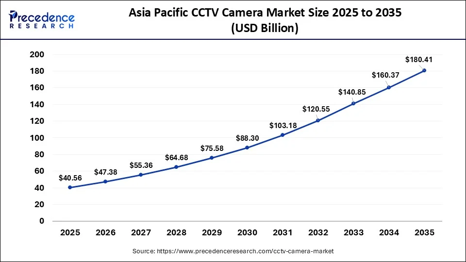 Asia Pacific CCTV Camera Market Size 2026 to 2035