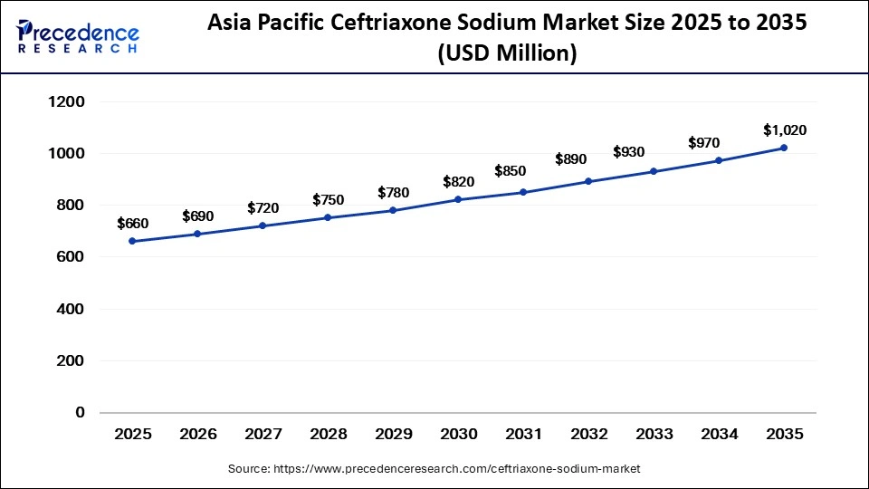 Asia Pacific Ceftriaxone Sodium Market Size 2025 to 2035