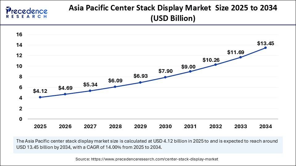 Asia Pacific Center Stack Display Market  Size 2025 to 2034
