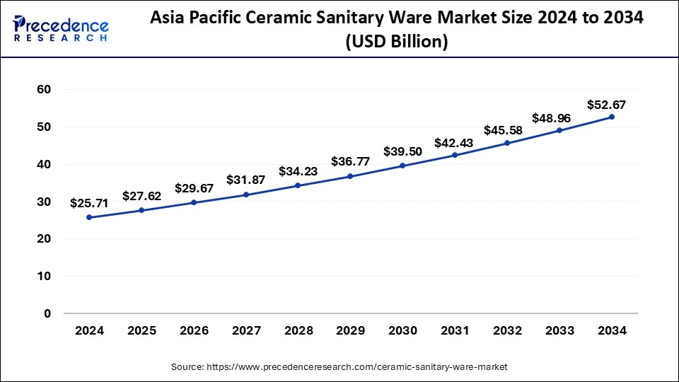 Asia Pacific Ceramic Sanitary Ware Market Size 2025 to 2034