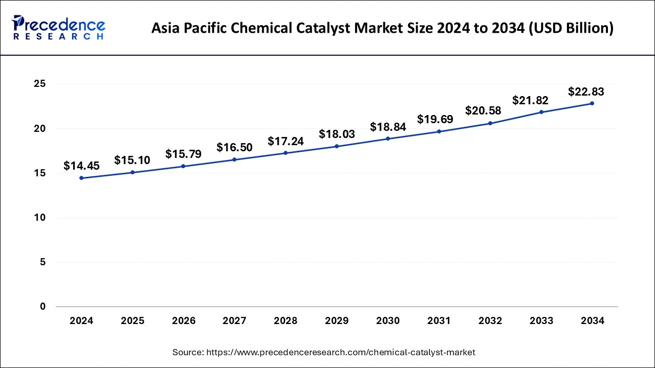 Asia Pacific Chemical Catalyst Market Size 2025 to 2034