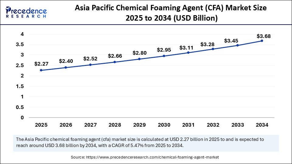 Asia Pacific Chemical Foaming Agent (CFA) Market Size 2025 to 2034