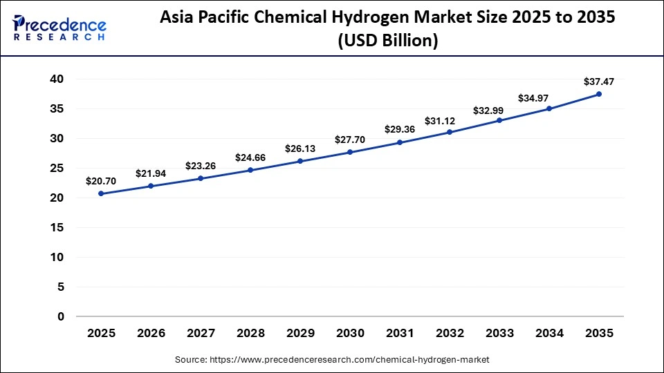 Asia Pacific Chemical Hydrogen Market Size 2025 to 2035